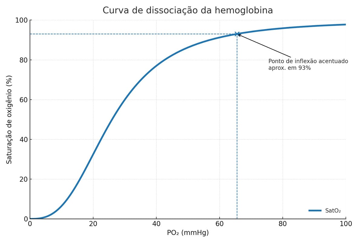 curva de dissociação da hemoglobina